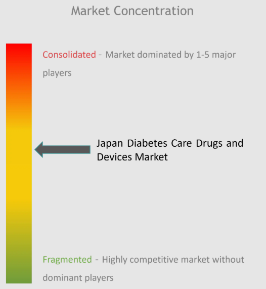 Japan Diabetes Drugs And Devices Market Concentration
